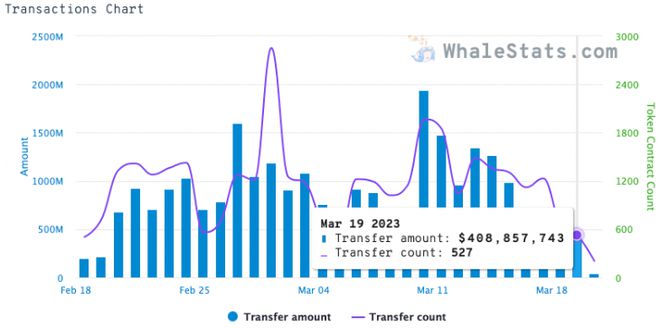 ARB创下年内新高，上扬幅高达以太坊%，还能追吗？