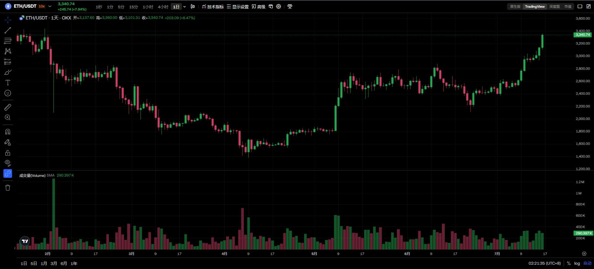 ARB创下年内新高，上扬幅高达以太坊%，还能追吗？