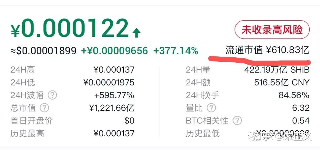 包含SHIB遭遇大幅下滑超184%，投资者恐慌性抛售的词条